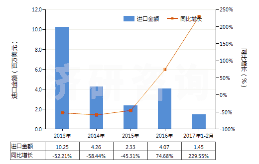 2013-2017年2月中國賴氨酸酯和賴氨酸鹽(包括賴氨酸酯的鹽)(HS29224190)進口總額及增速統(tǒng)計